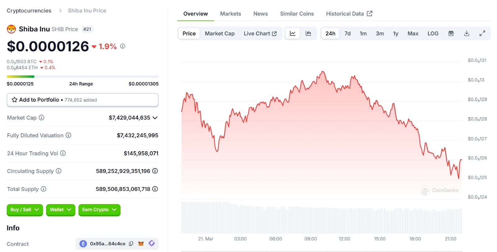 Shiba Inu's Recent Price Performance Overview