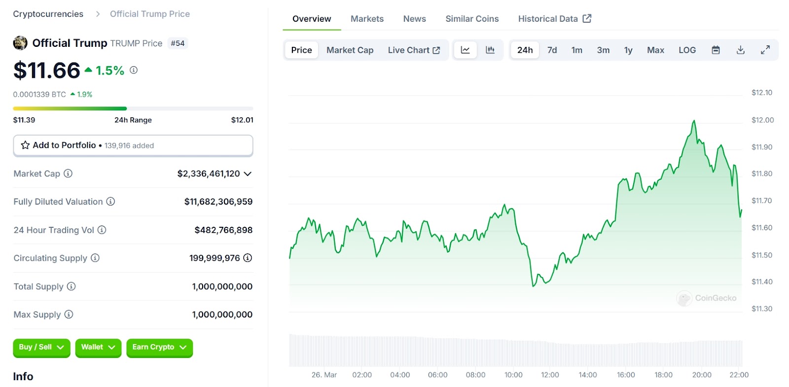 Trump Memecoin (TRUMP) Price