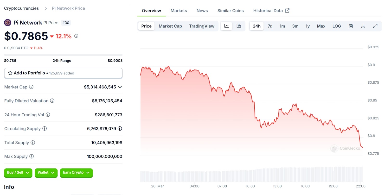 Pi Network (PI) Price