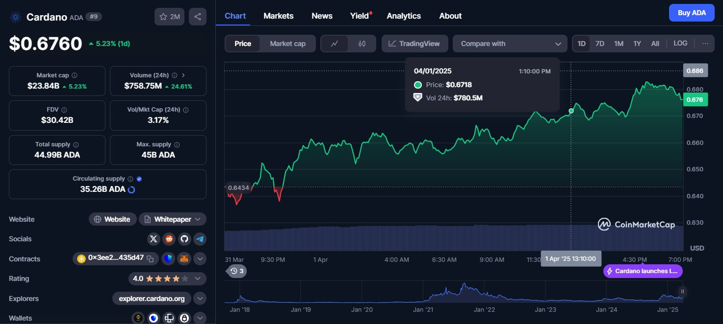 Cardano (ADA) Price