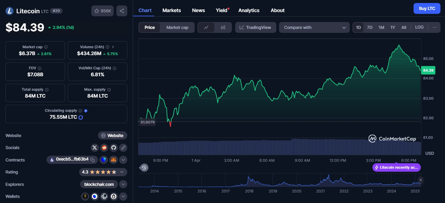 Litecoin (LTC) Price