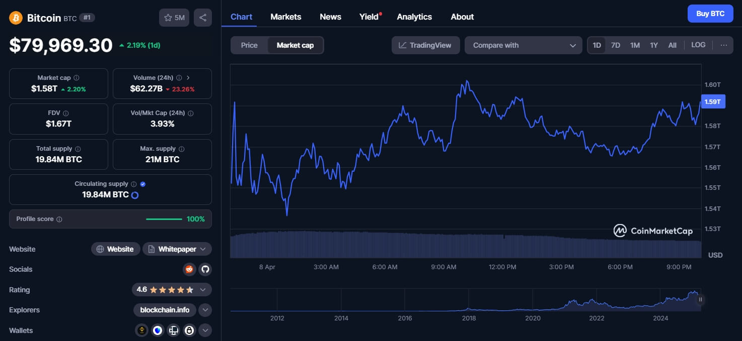 Bitcoin Coin Market Cap: Dominance and Trends