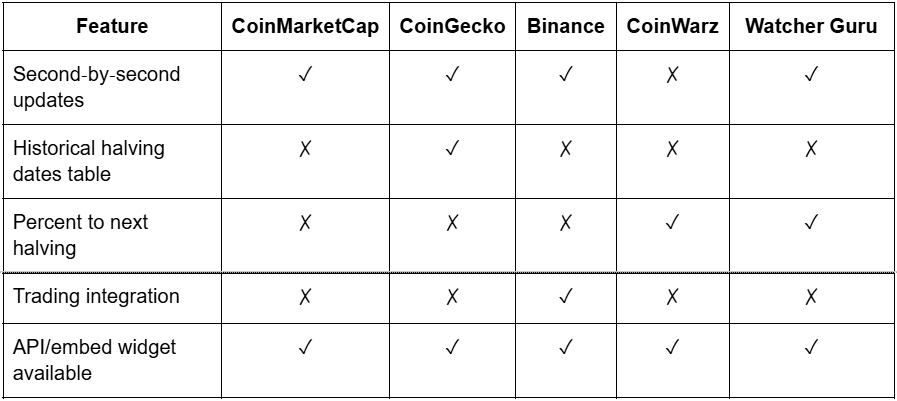 Top 5 Bitcoin Halving Countdown Clocks to Watch in 2025 | ICO Rankings