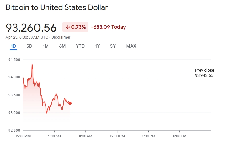 Bitcoin’s Recent Price Performance