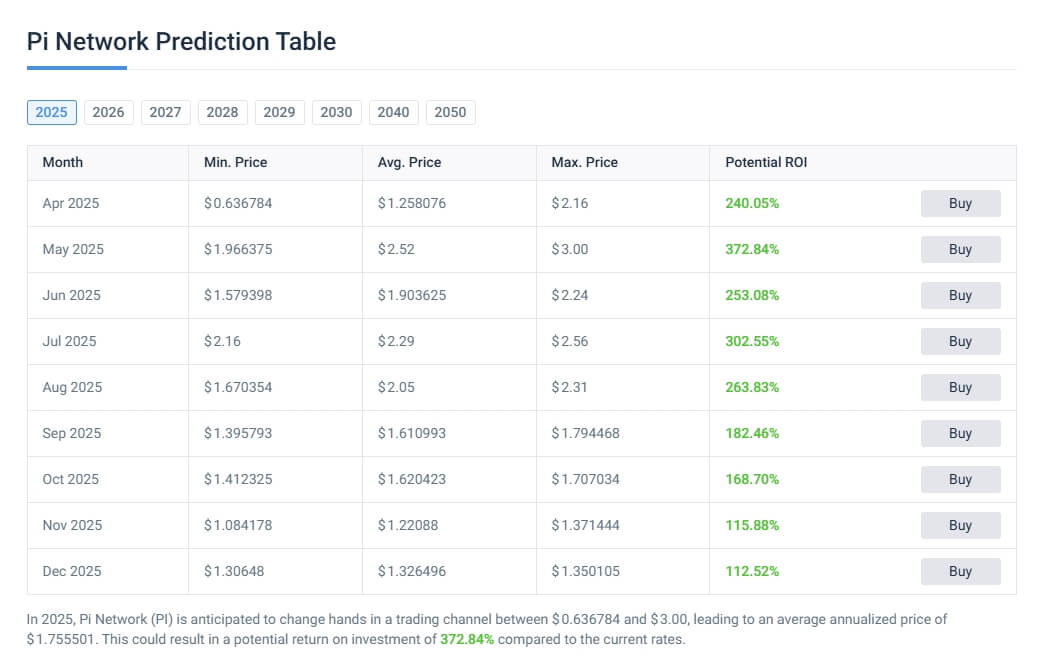 Expert Forecasts for Pi Network in 2025
