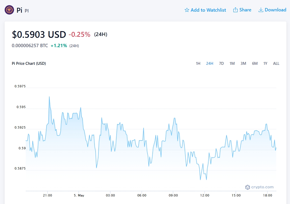 How Much Is Pi Network Worth Right Now?